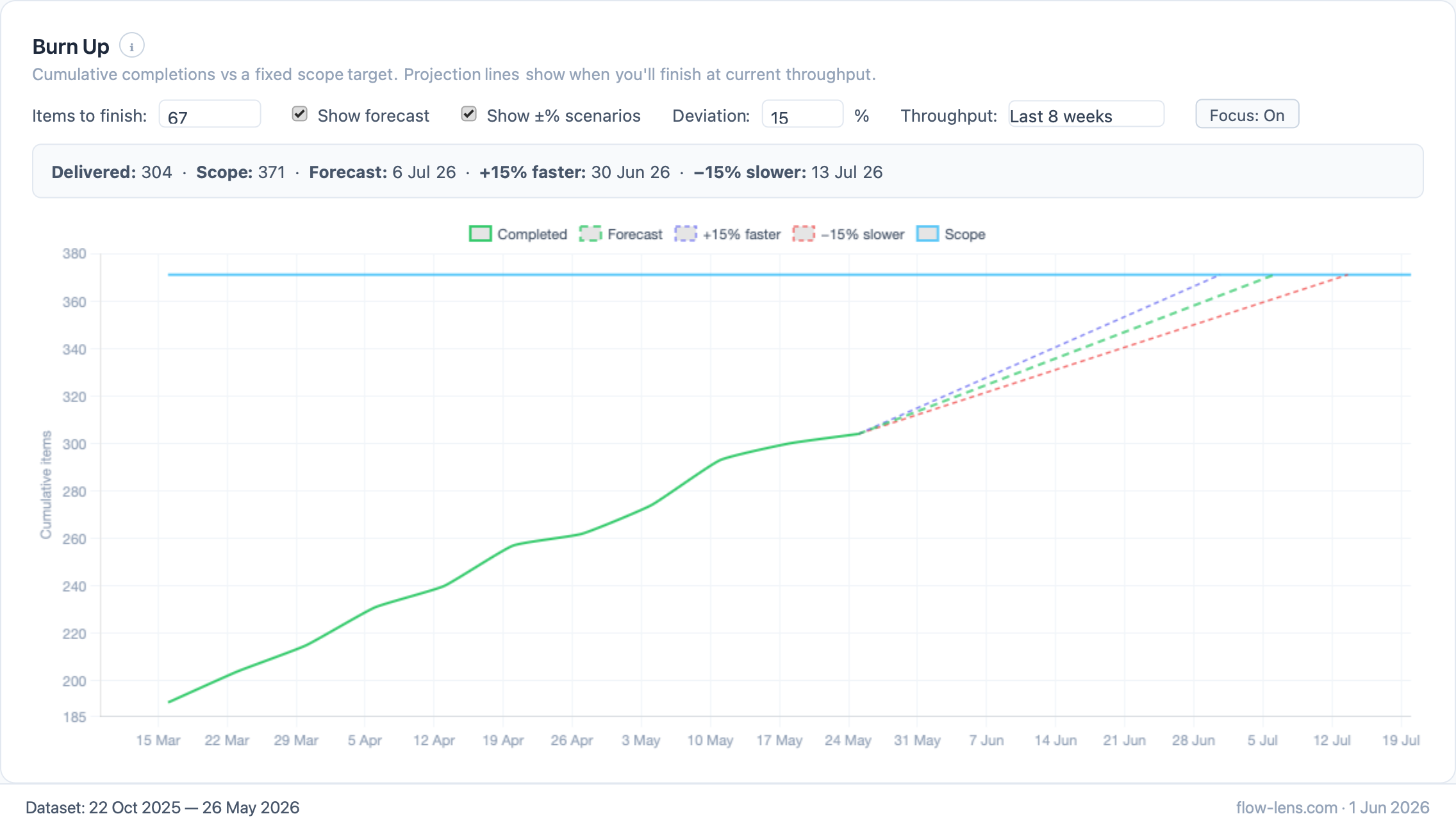 Flow Lens screenshot: Burn Up Chart